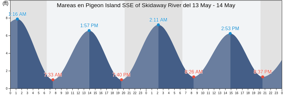 Mareas para hoy en Pigeon Island SSE of Skidaway River, Chatham County, Georgia, United States