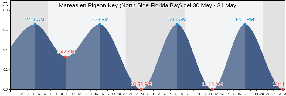 Mareas para hoy en Pigeon Key (North Side Florida Bay), Monroe County, Florida, United States
