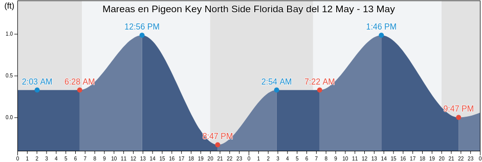 Mareas para hoy en Pigeon Key North Side Florida Bay, Monroe County, Florida, United States
