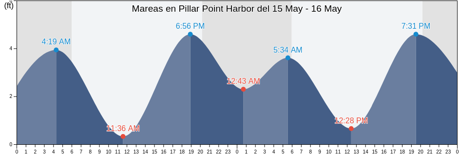 Mareas para hoy en Pillar Point Harbor, San Mateo County, California, United States