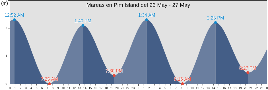 Mareas para hoy en Pim Island, Spitsbergen, Svalbard, Svalbard and Jan Mayen