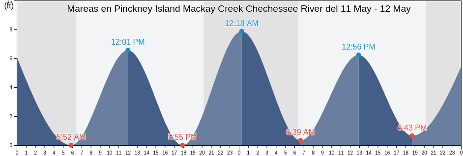 Mareas para hoy en Pinckney Island Mackay Creek Chechessee River, Beaufort County, South Carolina, United States