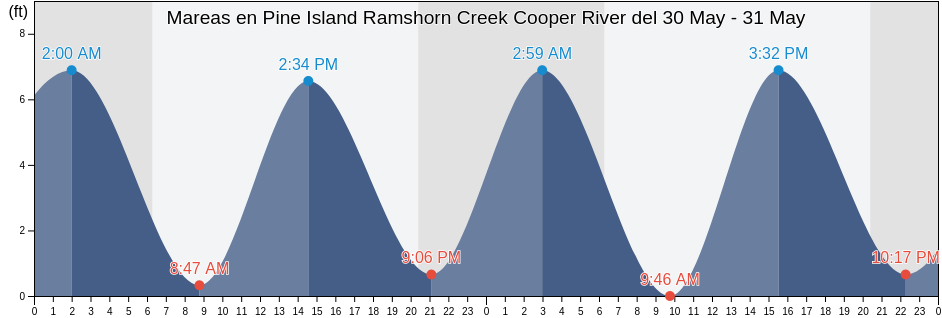 Mareas para hoy en Pine Island Ramshorn Creek Cooper River, Beaufort County, South Carolina, United States