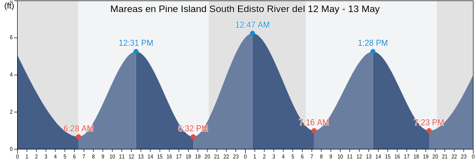 Mareas para hoy en Pine Island South Edisto River, Beaufort County, South Carolina, United States