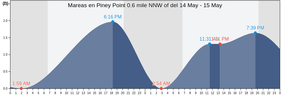 Mareas para hoy en Piney Point 0.6 mile NNW of, Manatee County, Florida, United States