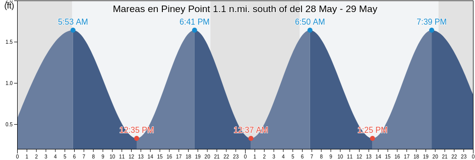 Mareas para hoy en Piney Point 1.1 n.mi. south of, Saint Mary's County, Maryland, United States