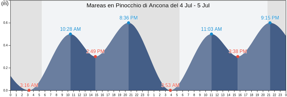 Mareas para hoy en Pinocchio di Ancona, Provincia di Ancona, The Marches, Italy