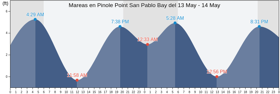 Mareas para hoy en Pinole Point San Pablo Bay, City and County of San Francisco, California, United States