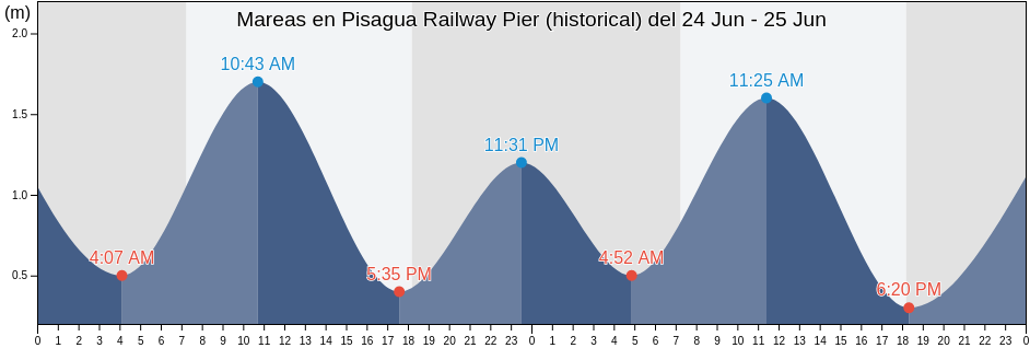 Mareas para hoy en Pisagua Railway Pier (historical), Provincia del Tamarugal, Tarapacá, Chile