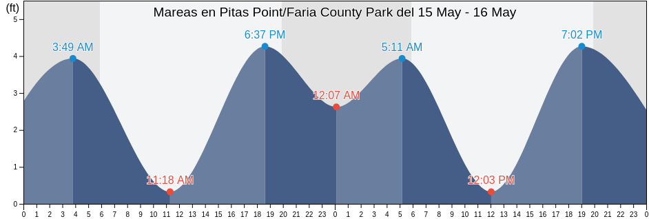 Mareas para hoy en Pitas Point/Faria County Park, Ventura County, California, United States