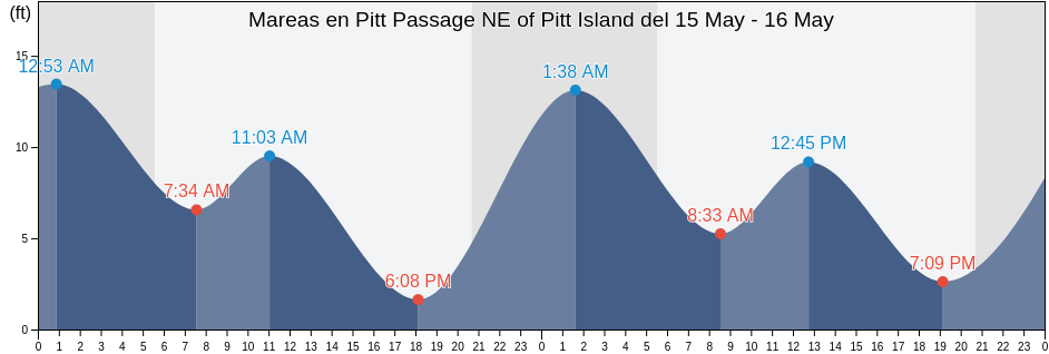 Mareas para hoy en Pitt Passage NE of Pitt Island, Thurston County, Washington, United States