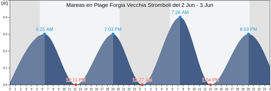 Mareas para hoy en Plage Forgia Vecchia Stromboli, Messina, Sicily, Italy