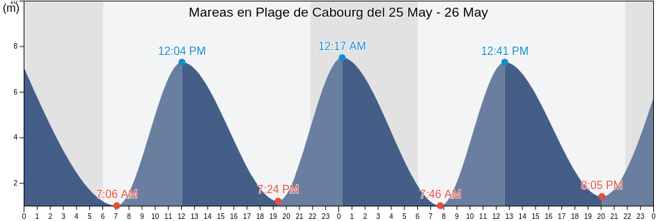 Mareas para hoy en Plage de Cabourg, Normandy, France