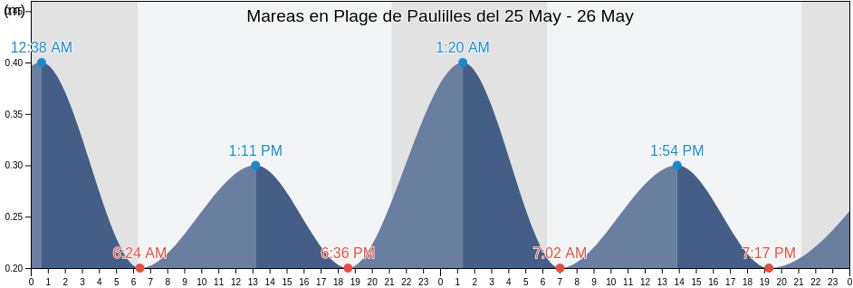Mareas para hoy en Plage de Paulilles, Pyrénées-Orientales, Occitanie, France