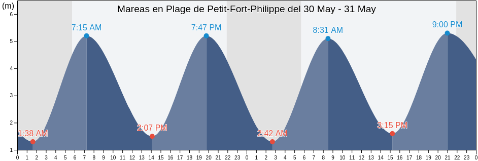 Mareas para hoy en Plage de Petit-Fort-Philippe, Hauts-de-France, France