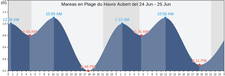 Mareas para hoy en Plage du Havre Aubert, Gaspésie-Îles-de-la-Madeleine, Quebec, Canada