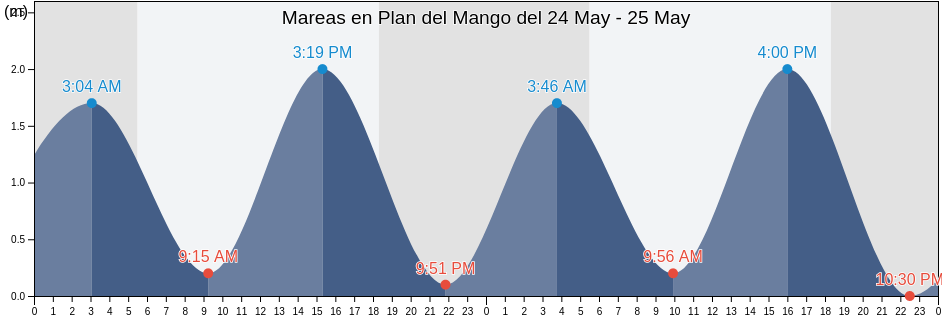 Mareas para hoy en Plan del Mango, San Salvador, El Salvador