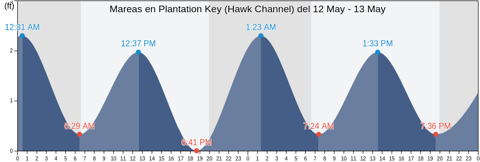 Mareas para hoy en Plantation Key (Hawk Channel), Miami-Dade County, Florida, United States
