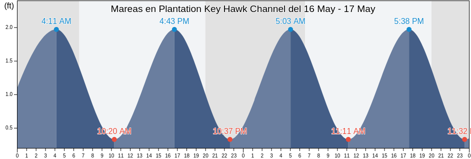 Mareas para hoy en Plantation Key Hawk Channel, Miami-Dade County, Florida, United States