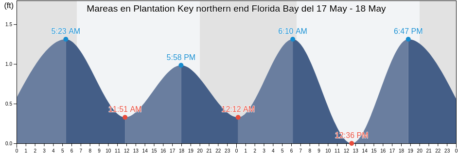 Mareas para hoy en Plantation Key northern end Florida Bay, Miami-Dade County, Florida, United States