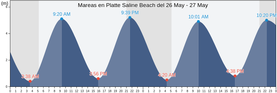Mareas para hoy en Platte Saline Beach, Manche, Normandy, France