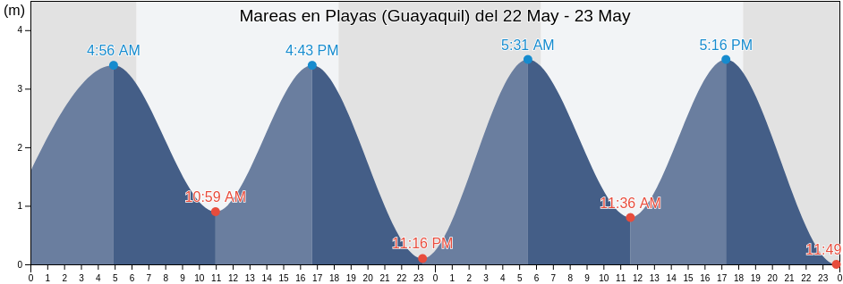 Mareas para hoy en Playas (Guayaquil), Playas, Guayas, Ecuador