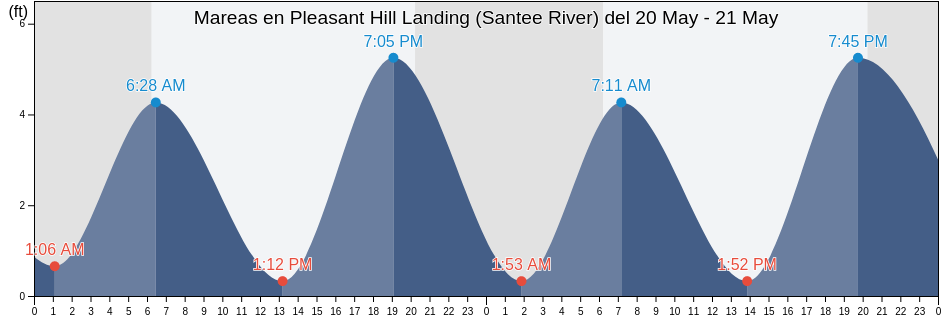 Mareas para hoy en Pleasant Hill Landing (Santee River), Georgetown County, South Carolina, United States