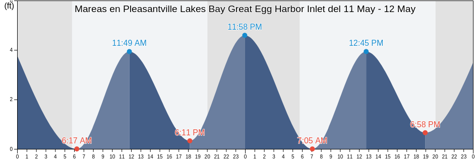 Mareas para hoy en Pleasantville Lakes Bay Great Egg Harbor Inlet, Atlantic County, New Jersey, United States