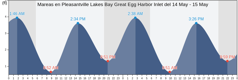 Mareas para hoy en Pleasantville Lakes Bay Great Egg Harbor Inlet, Atlantic County, New Jersey, United States