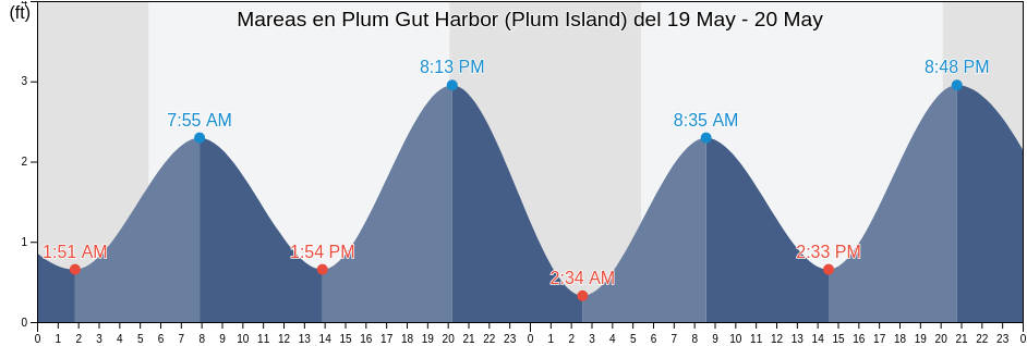 Mareas para hoy en Plum Gut Harbor (Plum Island), Middlesex County, Connecticut, United States