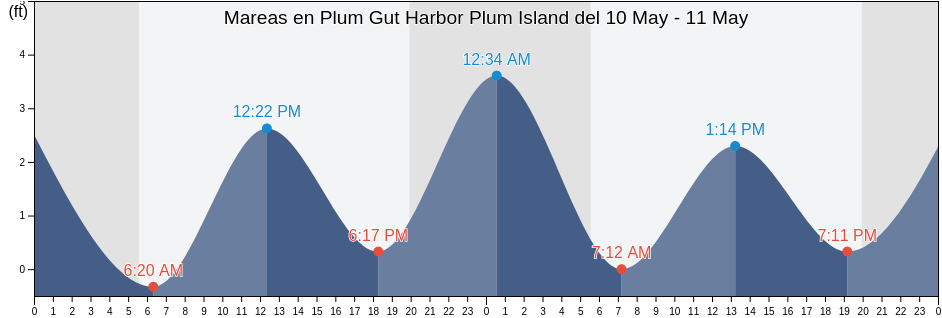 Mareas para hoy en Plum Gut Harbor Plum Island, Middlesex County, Connecticut, United States