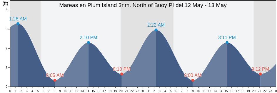 Mareas para hoy en Plum Island 3nm. North of Buoy PI, New London County, Connecticut, United States