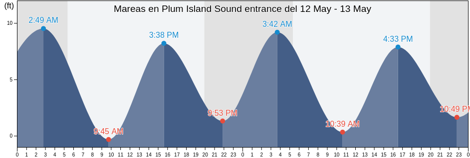 Mareas para hoy en Plum Island Sound entrance, Essex County, Massachusetts, United States