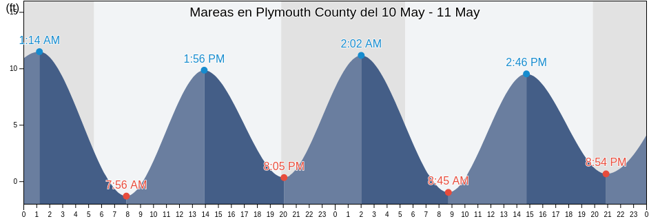 Mareas para hoy en Plymouth County, Massachusetts, United States