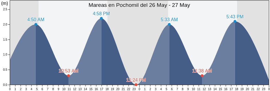 Mareas para hoy en Pochomil, Villa El Carmen, Managua, Nicaragua