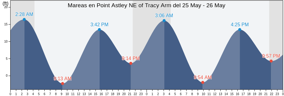 Mareas para hoy en Point Astley NE of Tracy Arm, Juneau City and Borough, Alaska, United States