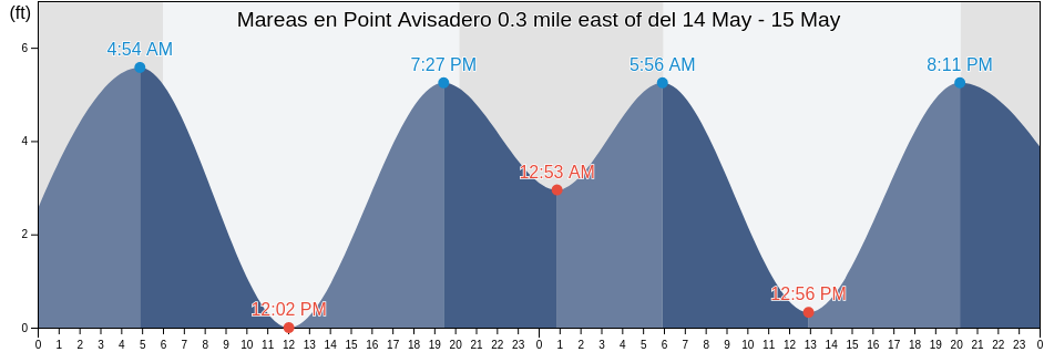 Mareas para hoy en Point Avisadero 0.3 mile east of, City and County of San Francisco, California, United States