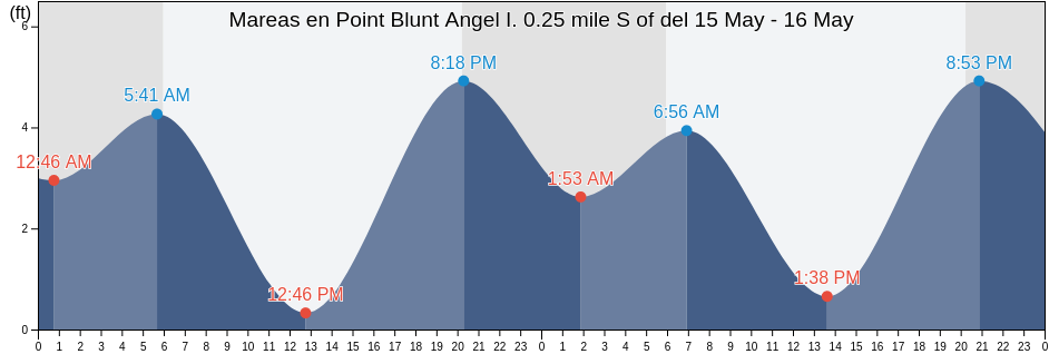Mareas para hoy en Point Blunt Angel I. 0.25 mile S of, City and County of San Francisco, California, United States