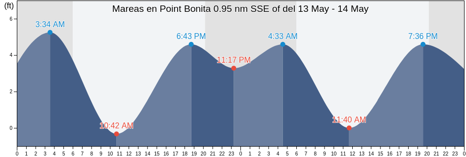 Mareas para hoy en Point Bonita 0.95 nm SSE of, City and County of San Francisco, California, United States