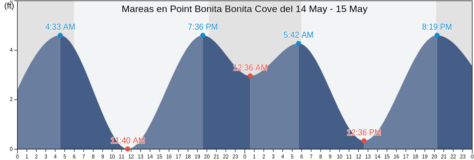 Mareas para hoy en Point Bonita Bonita Cove, City and County of San Francisco, California, United States