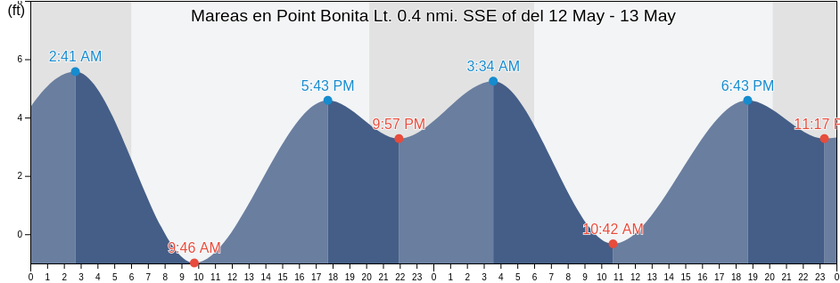 Mareas para hoy en Point Bonita Lt. 0.4 nmi. SSE of, City and County of San Francisco, California, United States