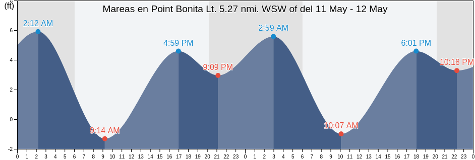 Mareas para hoy en Point Bonita Lt. 5.27 nmi. WSW of, City and County of San Francisco, California, United States
