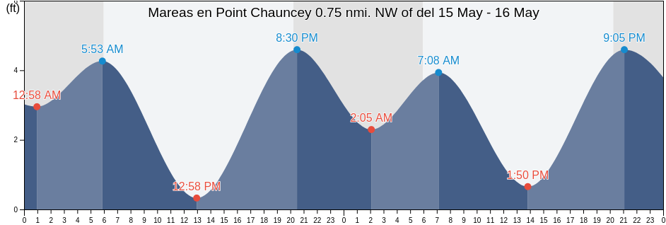 Mareas para hoy en Point Chauncey 0.75 nmi. NW of, City and County of San Francisco, California, United States