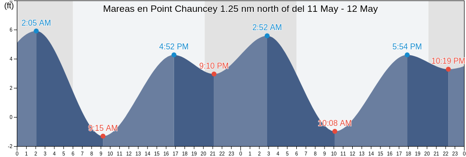 Mareas para hoy en Point Chauncey 1.25 nm north of, City and County of San Francisco, California, United States