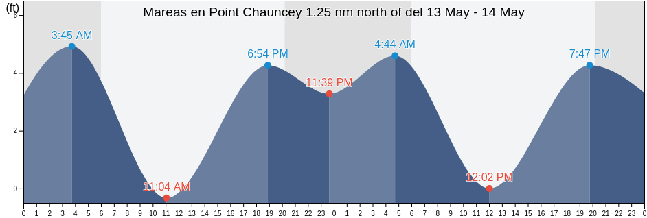 Mareas para hoy en Point Chauncey 1.25 nm north of, City and County of San Francisco, California, United States
