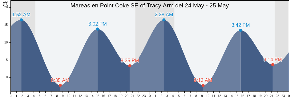 Mareas para hoy en Point Coke SE of Tracy Arm, Juneau City and Borough, Alaska, United States