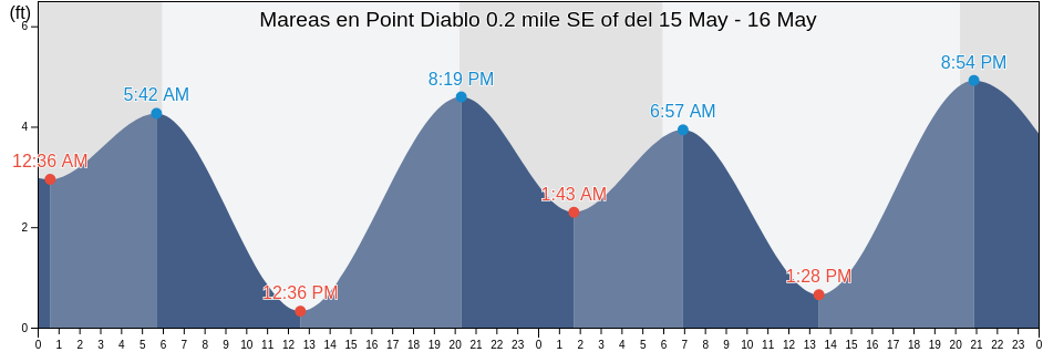Mareas para hoy en Point Diablo 0.2 mile SE of, City and County of San Francisco, California, United States