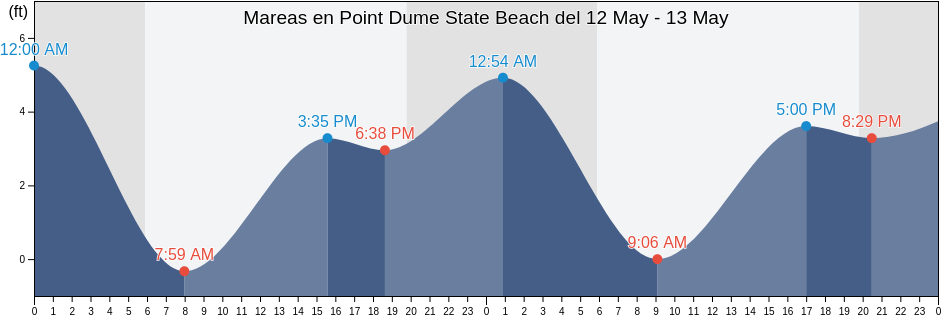 Mareas para hoy en Point Dume State Beach, Ventura County, California, United States
