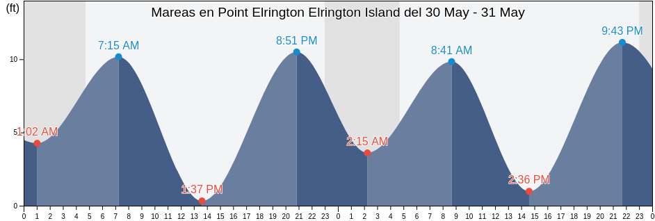 Mareas para hoy en Point Elrington Elrington Island, Anchorage Municipality, Alaska, United States