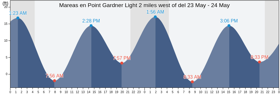 Mareas para hoy en Point Gardner Light 2 miles west of, Sitka City and Borough, Alaska, United States